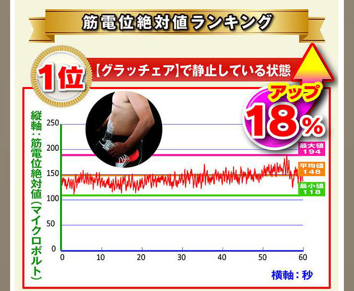 静止状態で18%アップ