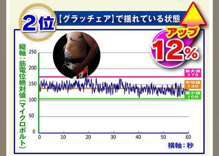 揺れている状態でも12%アップ