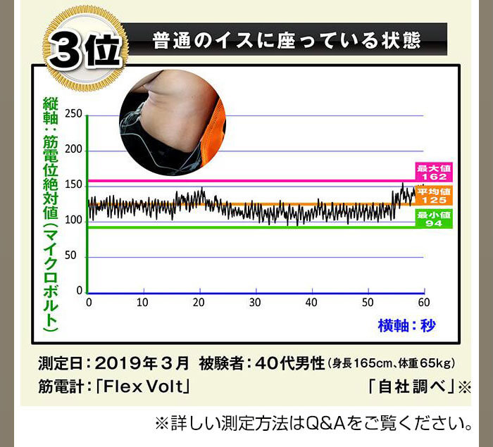 普通の椅子では動きがあまり見られない